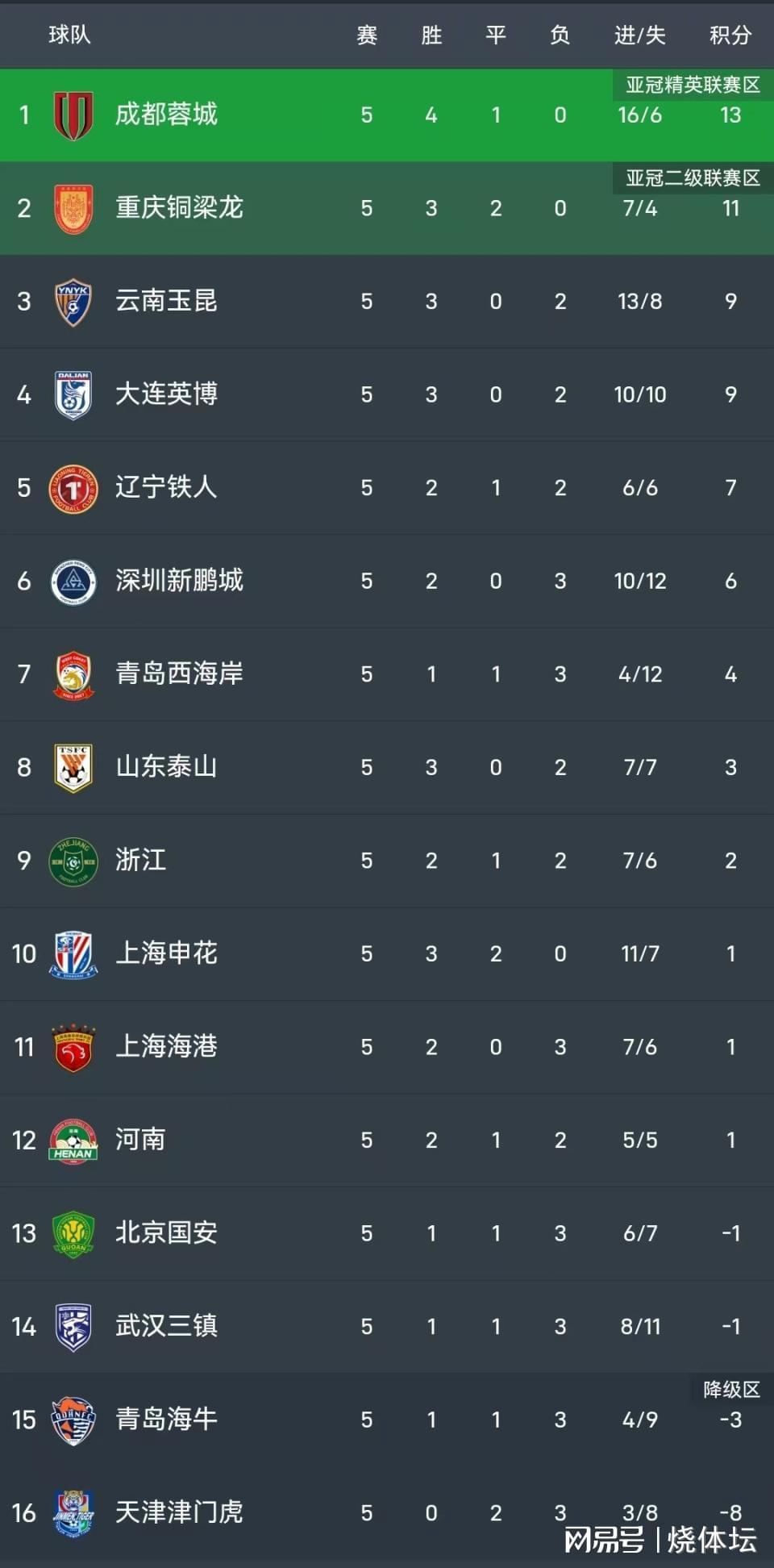 意昂体育-中超进球大战!云南4-3深圳,徐新破门 卡尔采夫、奥斯卡各2球